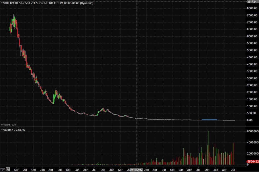 vxx_weekly_1024-split adjusted