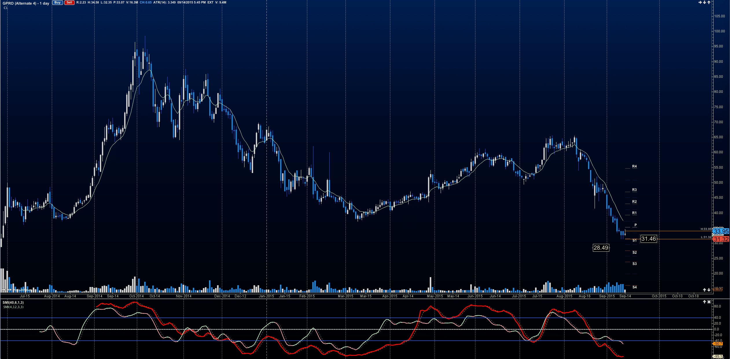 Gpro Chart