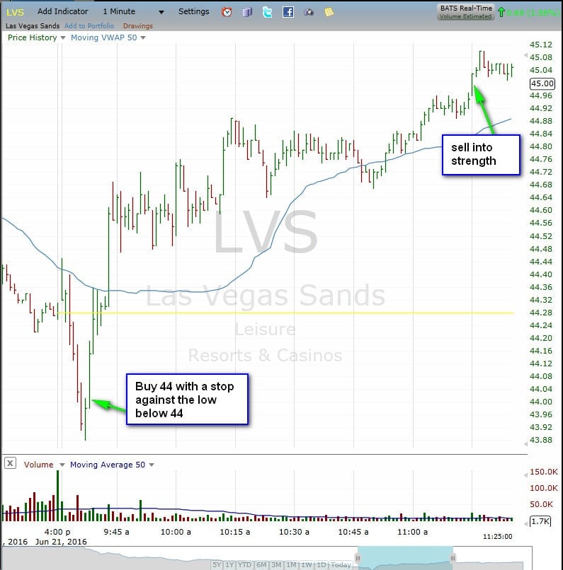 LVS chart