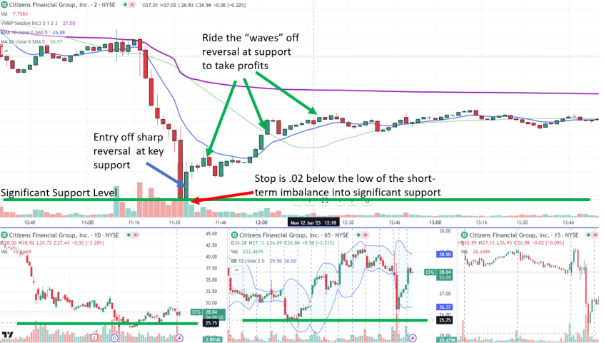 Scalping Example - Citizens Financial Group