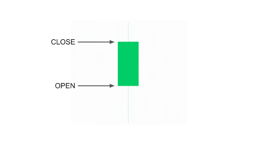 Close and Open on a Green Candle 