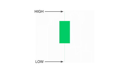 High and low on a green candle 