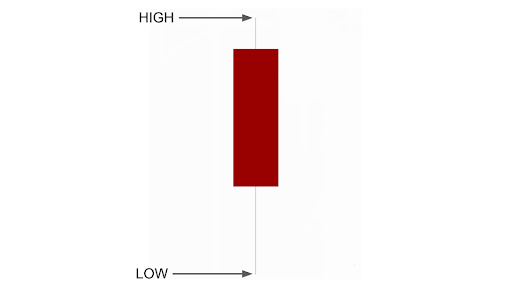 High and Low on a red candlestick
