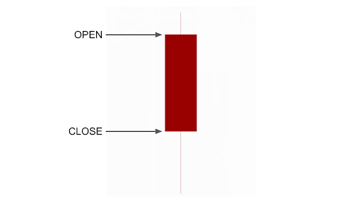 Close and Open on a red candlestick 