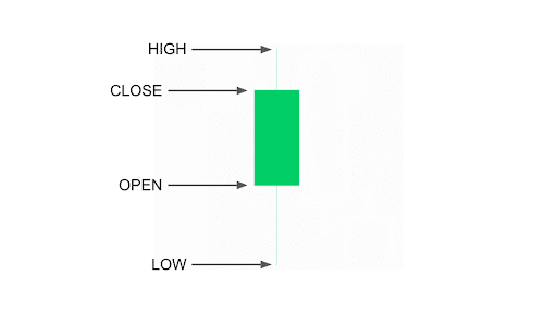 Structure of a green candle 