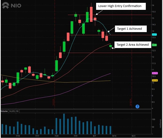 How This Leading Stock Went From A Short To A Buy