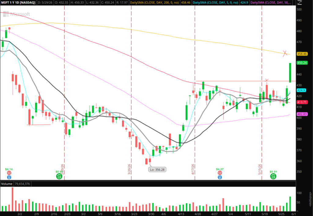 The Weekly Trade Plan: Top Stock Ideas & Execution Strategy – Week of June 1, 2026