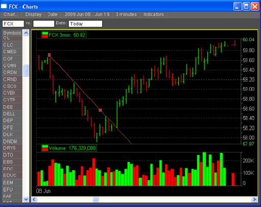 Minute Chart Stock